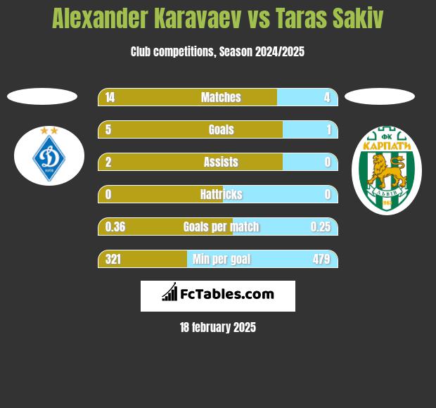 Alexander Karavaev vs Taras Sakiv h2h player stats