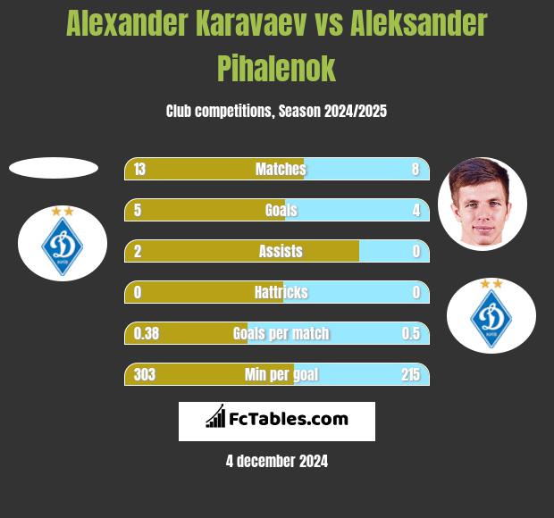 Ołeksandr Karawajew vs Aleksander Pihalenok h2h player stats