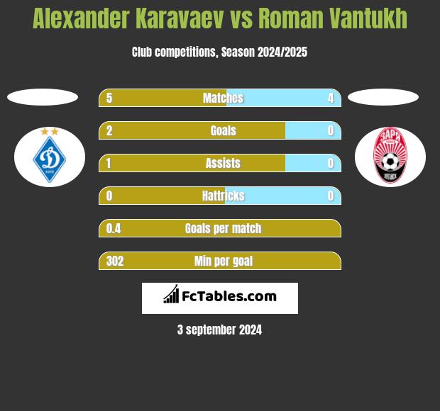 Alexander Karavaev vs Roman Vantukh h2h player stats