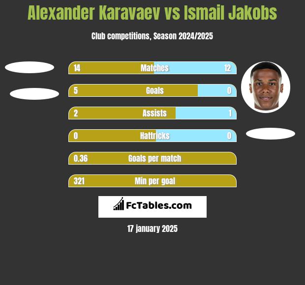 Ołeksandr Karawajew vs Ismail Jakobs h2h player stats