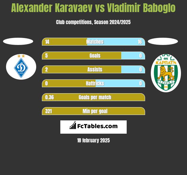 Alexander Karavaev vs Vladimir Baboglo h2h player stats