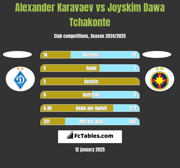 Alexander Karavaev vs Joyskim Dawa Tchakonte h2h player stats