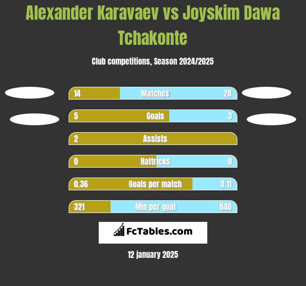 Ołeksandr Karawajew vs Joyskim Dawa Tchakonte h2h player stats