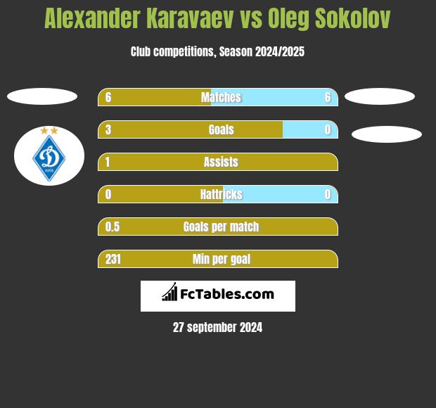 Alexander Karavaev vs Oleg Sokolov h2h player stats