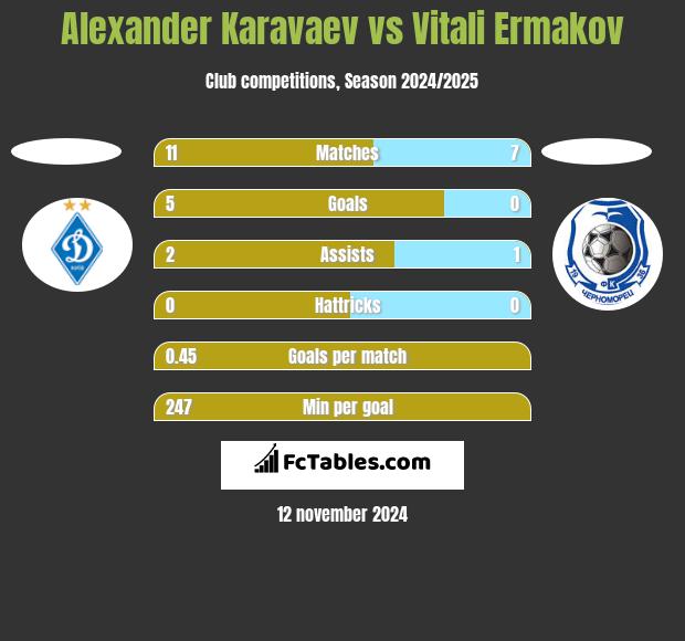 Alexander Karavaev vs Vitali Ermakov h2h player stats