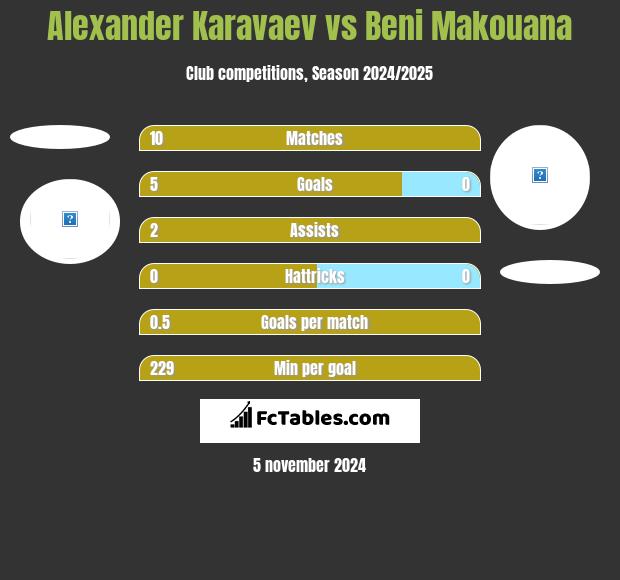 Alexander Karavaev vs Beni Makouana h2h player stats