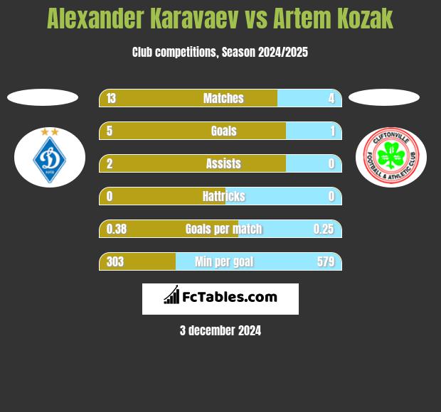 Alexander Karavaev vs Artem Kozak h2h player stats