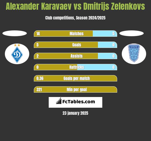 Alexander Karavaev vs Dmitrijs Zelenkovs h2h player stats