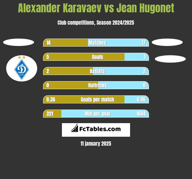 Ołeksandr Karawajew vs Jean Hugonet h2h player stats