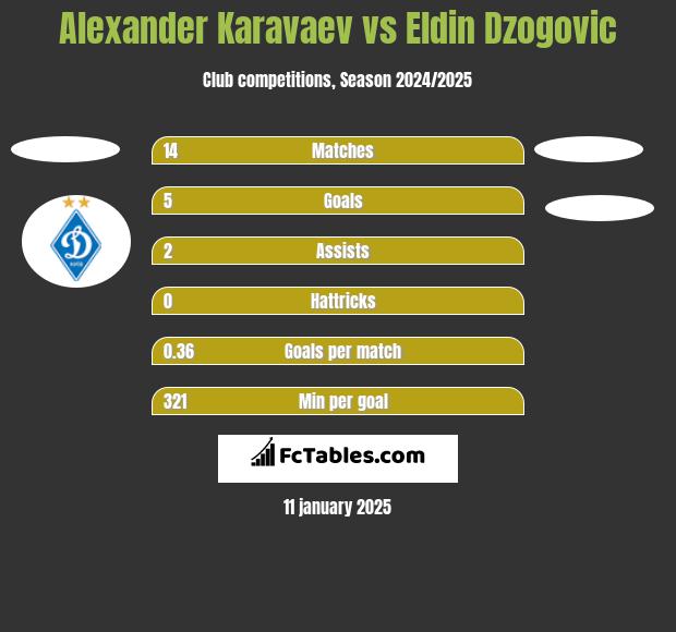 Ołeksandr Karawajew vs Eldin Dzogovic h2h player stats