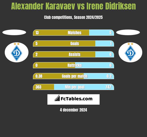 Ołeksandr Karawajew vs Irene Didriksen h2h player stats