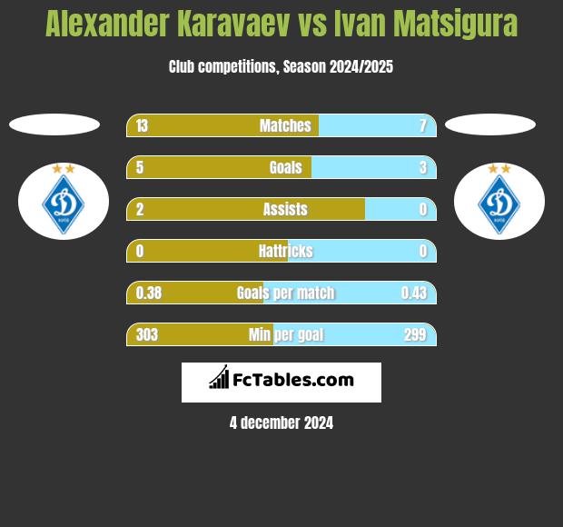 Ołeksandr Karawajew vs Ivan Matsigura h2h player stats