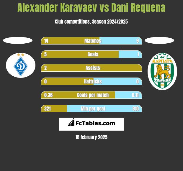 Alexander Karavaev vs Dani Requena h2h player stats