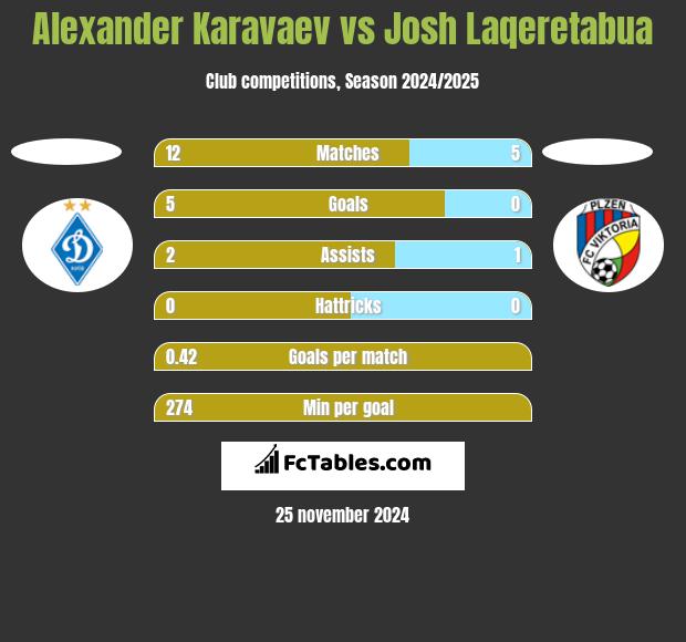 Alexander Karavaev vs Josh Laqeretabua h2h player stats