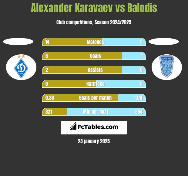 Alexander Karavaev vs Balodis h2h player stats