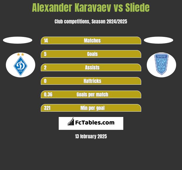 Alexander Karavaev vs Sliede h2h player stats