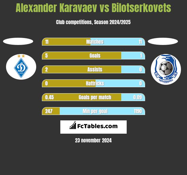 Alexander Karavaev vs Bilotserkovets h2h player stats