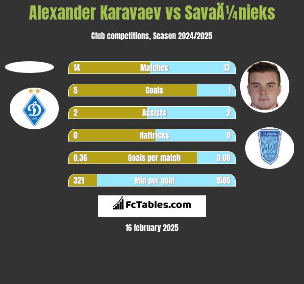 Alexander Karavaev vs SavaÄ¼nieks h2h player stats