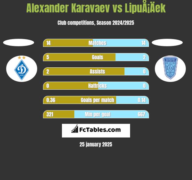 Ołeksandr Karawajew vs LipuÅ¡Äek h2h player stats