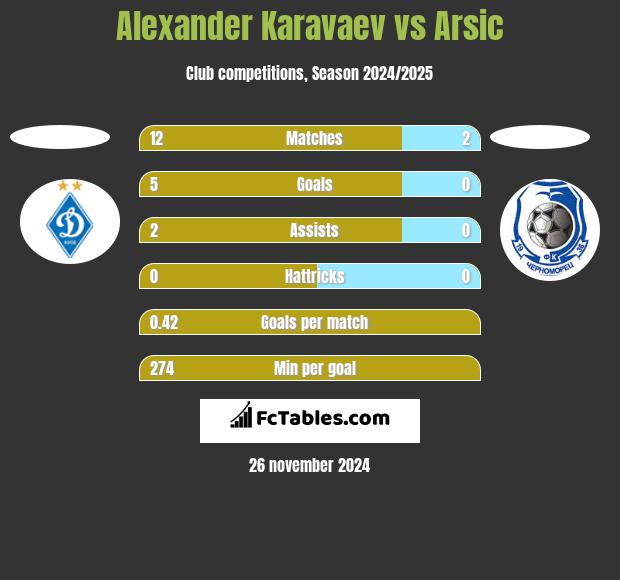 Alexander Karavaev vs Arsic h2h player stats