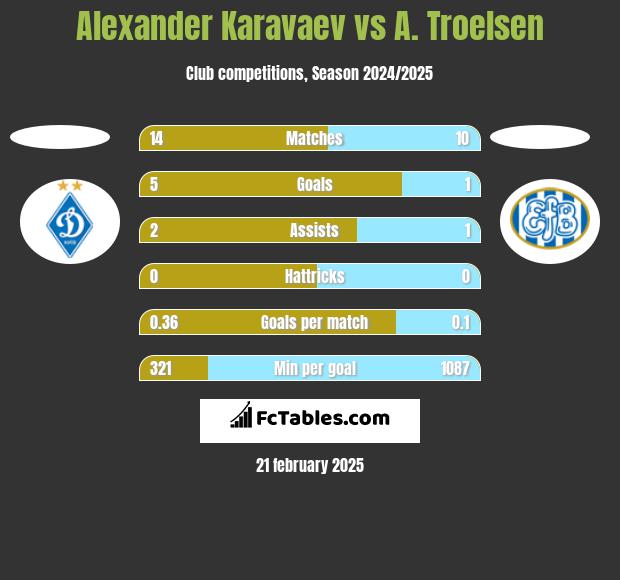 Alexander Karavaev vs A. Troelsen h2h player stats