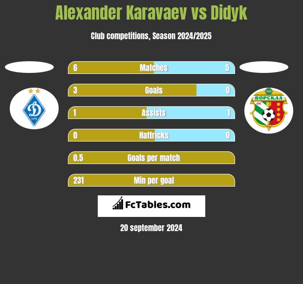 Ołeksandr Karawajew vs Didyk h2h player stats