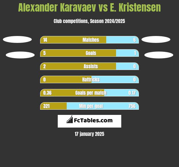 Ołeksandr Karawajew vs E. Kristensen h2h player stats