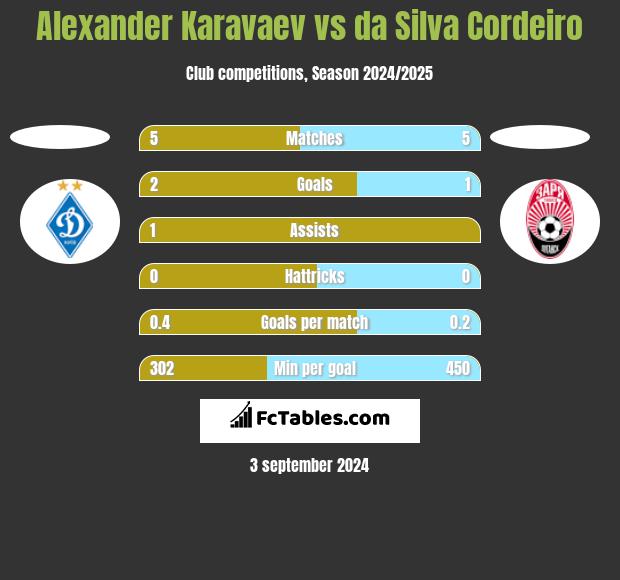 Alexander Karavaev vs da Silva Cordeiro h2h player stats