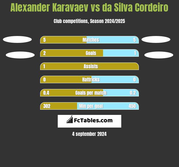 Ołeksandr Karawajew vs da Silva Cordeiro h2h player stats