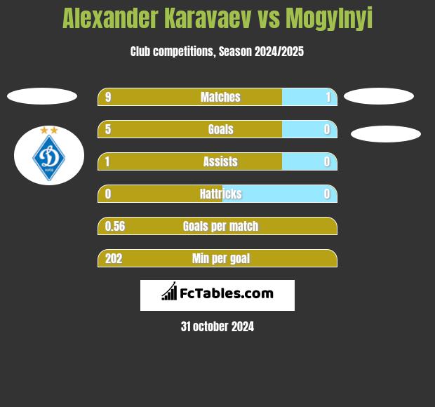 Ołeksandr Karawajew vs Mogylnyi h2h player stats