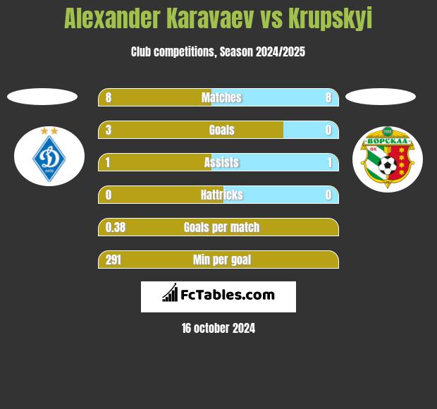 Alexander Karavaev vs Krupskyi h2h player stats