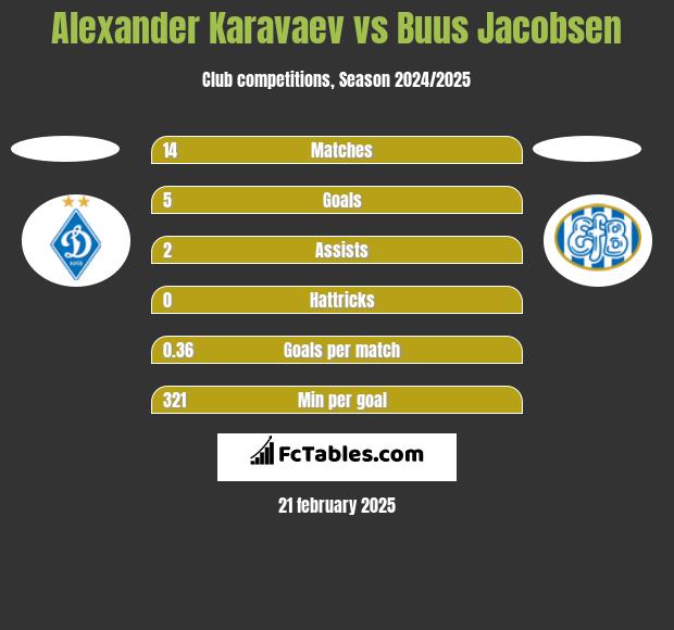 Alexander Karavaev vs Buus Jacobsen h2h player stats