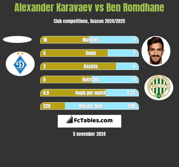 Ołeksandr Karawajew vs Ben Romdhane h2h player stats