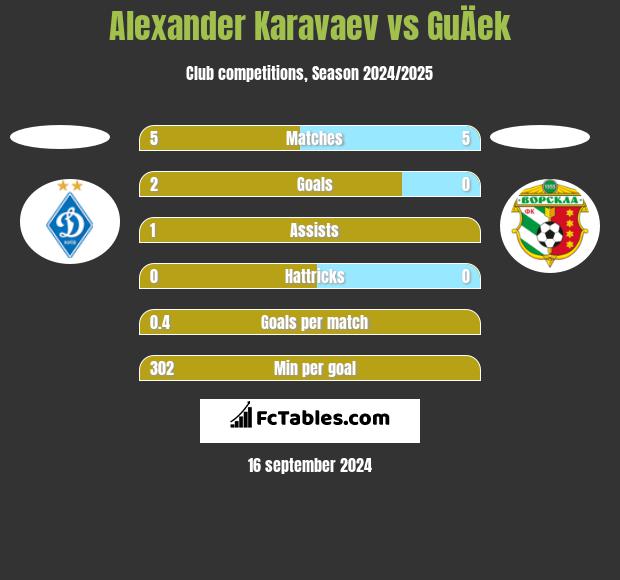 Alexander Karavaev vs GuÄek h2h player stats