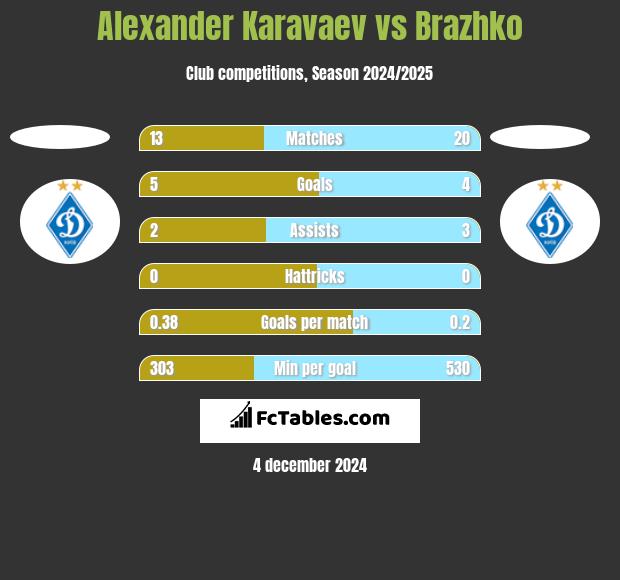 Ołeksandr Karawajew vs Brazhko h2h player stats