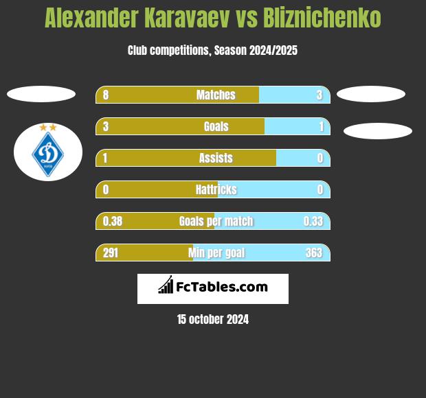 Alexander Karavaev vs Bliznichenko h2h player stats