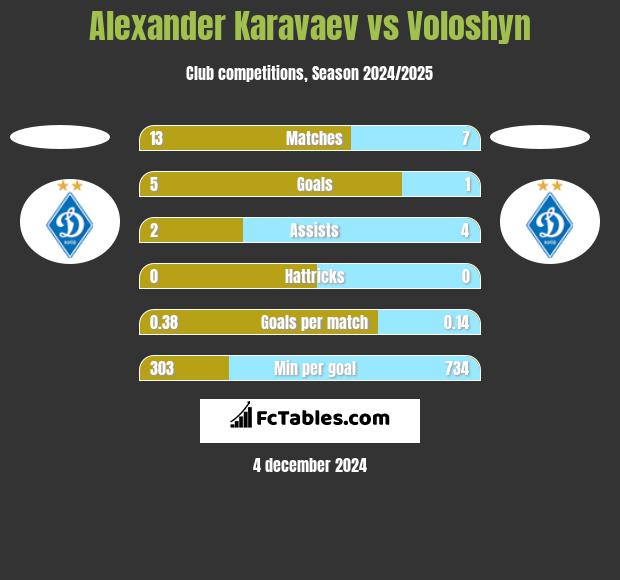 Ołeksandr Karawajew vs Voloshyn h2h player stats