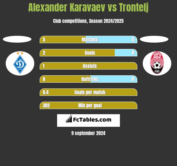 Ołeksandr Karawajew vs Trontelj h2h player stats