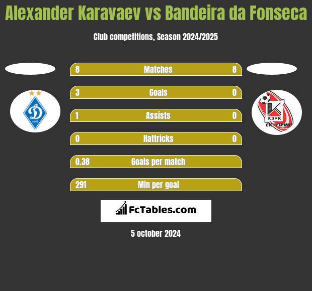 Ołeksandr Karawajew vs Bandeira da Fonseca h2h player stats