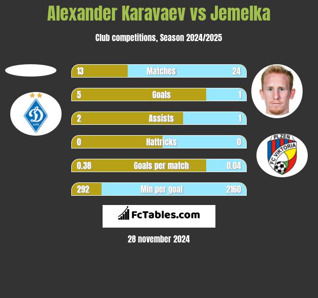 Alexander Karavaev vs Jemelka h2h player stats