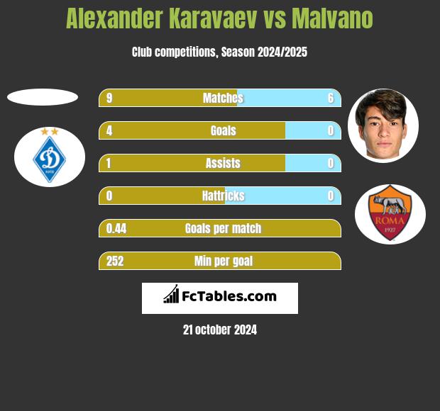 Alexander Karavaev vs Malvano h2h player stats