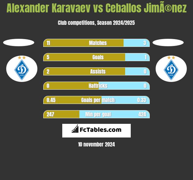 Alexander Karavaev vs Ceballos JimÃ©nez h2h player stats