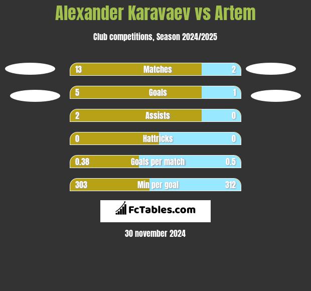 Ołeksandr Karawajew vs Artem h2h player stats