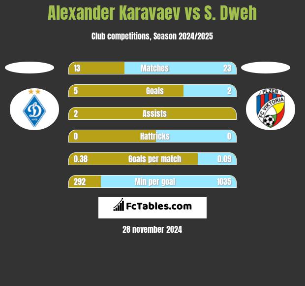 Alexander Karavaev vs S. Dweh h2h player stats