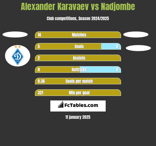 Alexander Karavaev vs Nadjombe h2h player stats