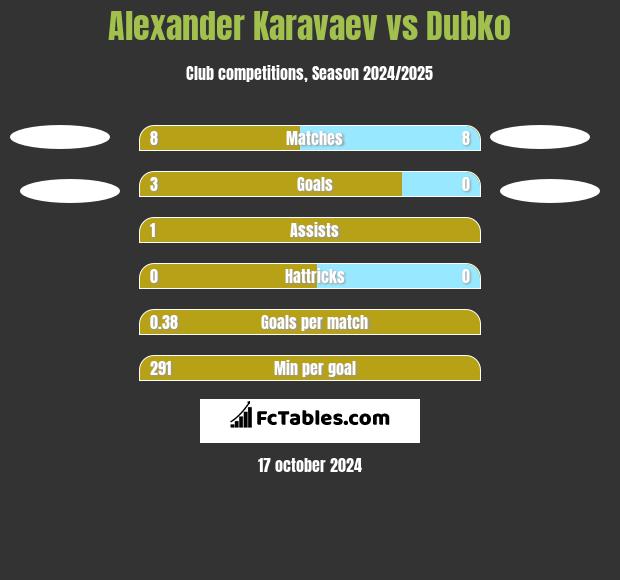 Ołeksandr Karawajew vs Dubko h2h player stats