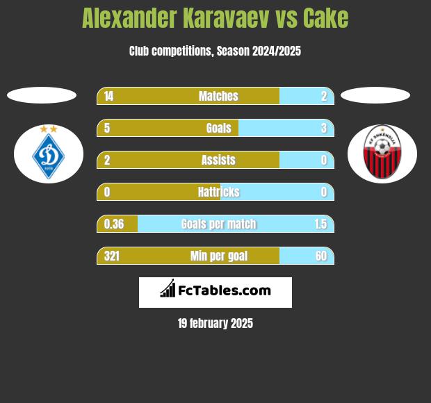 Alexander Karavaev vs Cake h2h player stats