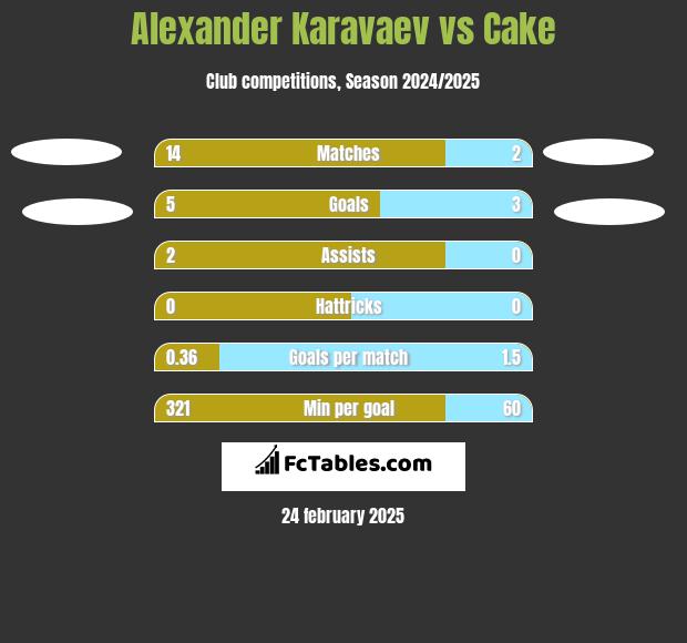 Ołeksandr Karawajew vs Cake h2h player stats