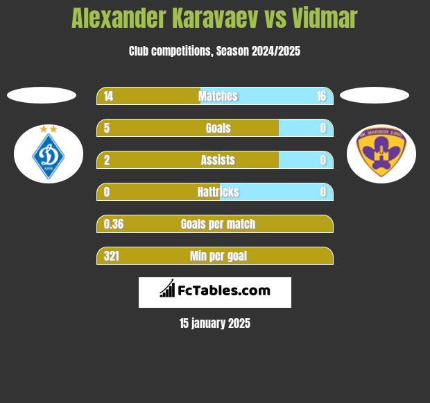 Alexander Karavaev vs Vidmar h2h player stats