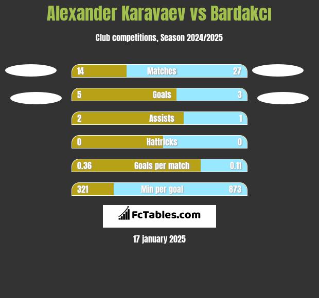 Ołeksandr Karawajew vs Bardakcı h2h player stats